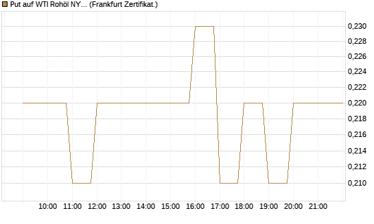 Put auf WTI Rohöl NYMEX 09/26 [BNP Paribas Emissions- und Handelsges.] Chart