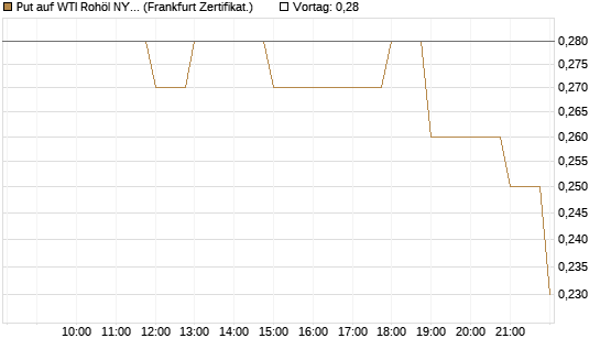 Put auf WTI Rohöl NYMEX 09/26 [BNP Paribas Emissions- und Handelsges.] Chart