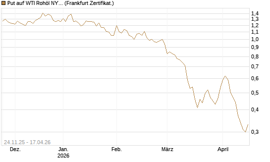 Put auf WTI Rohöl NYMEX 09/26 [BNP Paribas Emissions- und Handelsges.] Chart