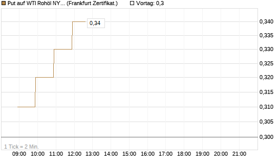 Put auf WTI Rohöl NYMEX 09/26 [BNP Paribas Emissions- und Handelsges.] Chart