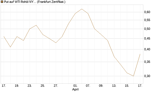Put auf WTI Rohöl NYMEX 09/26 [BNP Paribas Emissions- und Handelsges.] Chart