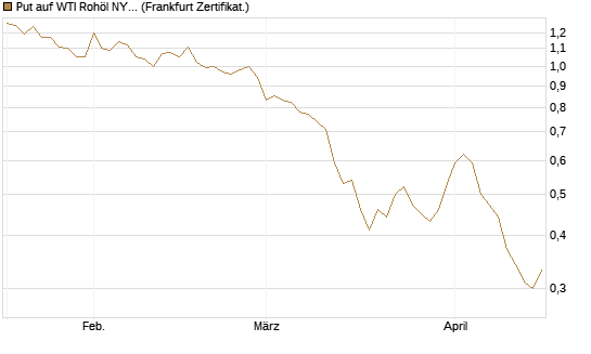 Put auf WTI Rohöl NYMEX 09/26 [BNP Paribas Emissions- und Handelsges.] Chart