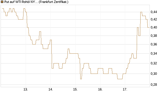 Put auf WTI Rohöl NYMEX 09/26 [BNP Paribas Emissions- und Handelsges.] Chart