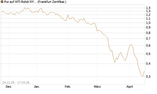 Put auf WTI Rohöl NYMEX 09/26 [BNP Paribas Emissions- und Handelsges.] Chart