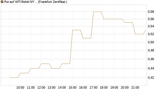 Put auf WTI Rohöl NYMEX 09/26 [BNP Paribas Emissions- und Handelsges.] Chart