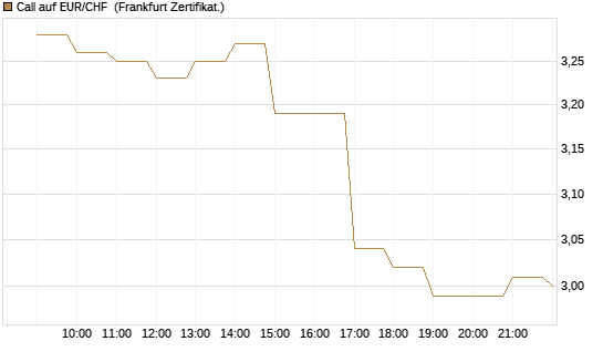 Call auf EUR/CHF [BNP Paribas Emissions- und Handelsges.] Chart