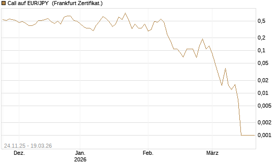 Call auf EUR/JPY [BNP Paribas Emissions- und Handelsges.] Chart