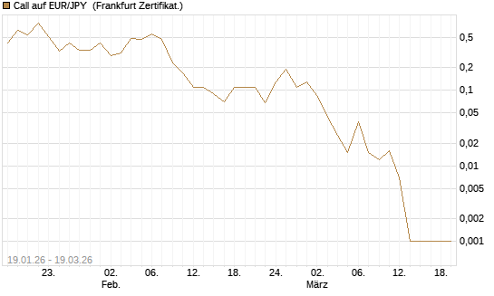 Call auf EUR/JPY [BNP Paribas Emissions- und Handelsges.] Chart