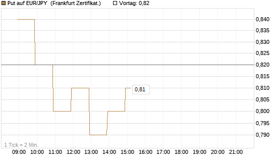Put auf EUR/JPY [BNP Paribas Emissions- und Handelsges.] Chart