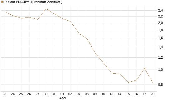 Put auf EUR/JPY [BNP Paribas Emissions- und Handelsges.] Chart