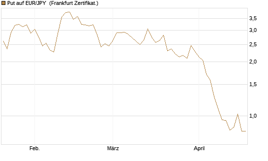 Put auf EUR/JPY [BNP Paribas Emissions- und Handelsges.] Chart