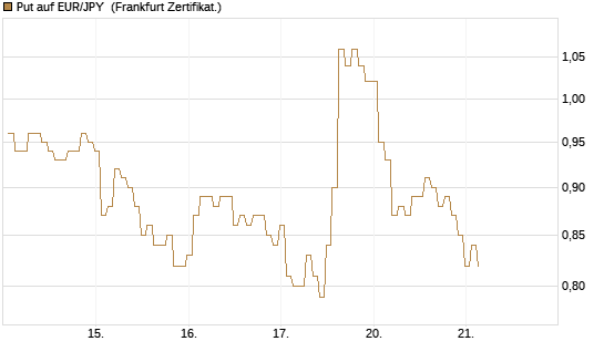 Put auf EUR/JPY [BNP Paribas Emissions- und Handelsges.] Chart