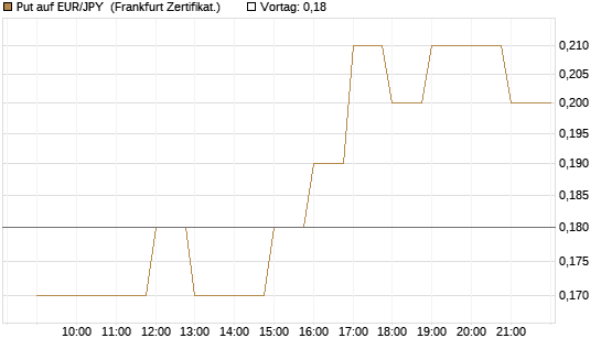 Put auf EUR/JPY [BNP Paribas Emissions- und Handelsges.] Chart