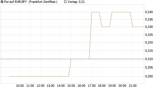 Put auf EUR/JPY [BNP Paribas Emissions- und Handelsges.] Chart