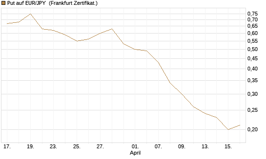 Put auf EUR/JPY [BNP Paribas Emissions- und Handelsges.] Chart