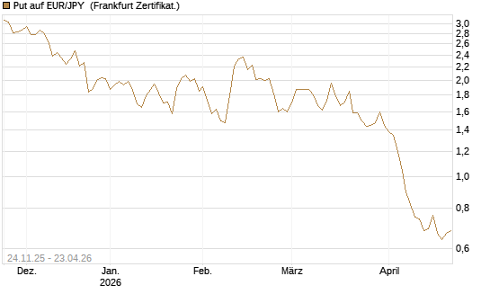 Put auf EUR/JPY [BNP Paribas Emissions- und Handelsges.] Chart