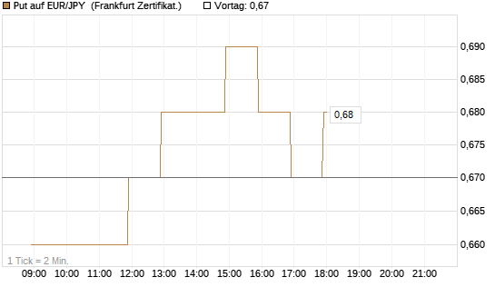 Put auf EUR/JPY [BNP Paribas Emissions- und Handelsges.] Chart