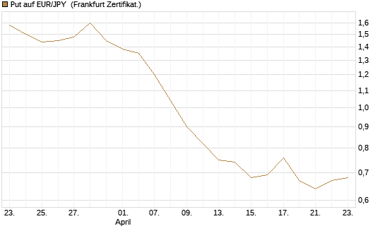 Put auf EUR/JPY [BNP Paribas Emissions- und Handelsges.] Chart