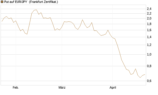 Put auf EUR/JPY [BNP Paribas Emissions- und Handelsges.] Chart