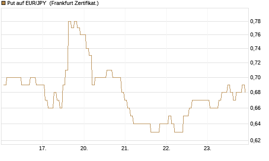 Put auf EUR/JPY [BNP Paribas Emissions- und Handelsges.] Chart