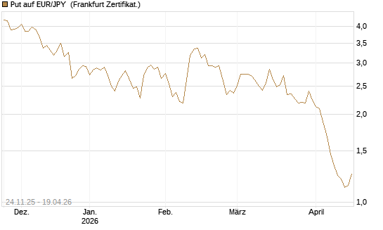 Put auf EUR/JPY [BNP Paribas Emissions- und Handelsges.] Chart