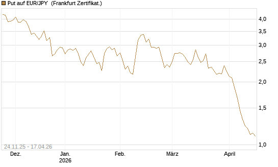 Put auf EUR/JPY [BNP Paribas Emissions- und Handelsges.] Chart