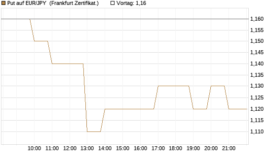 Put auf EUR/JPY [BNP Paribas Emissions- und Handelsges.] Chart