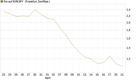 Put auf EUR/JPY [BNP Paribas Emissions- und Handelsges.] Chart