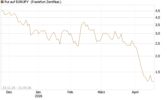 Put auf EUR/JPY [BNP Paribas Emissions- und Handelsges.] Chart