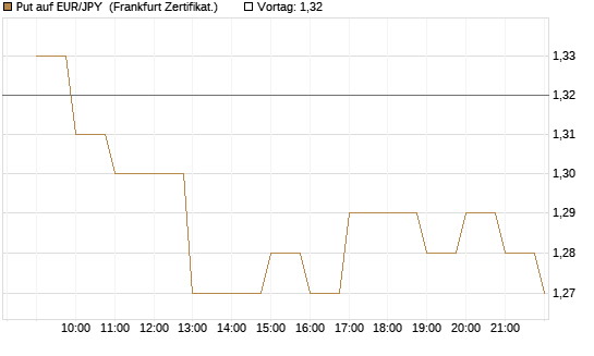 Put auf EUR/JPY [BNP Paribas Emissions- und Handelsges.] Chart