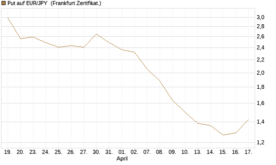 Put auf EUR/JPY [BNP Paribas Emissions- und Handelsges.] Chart