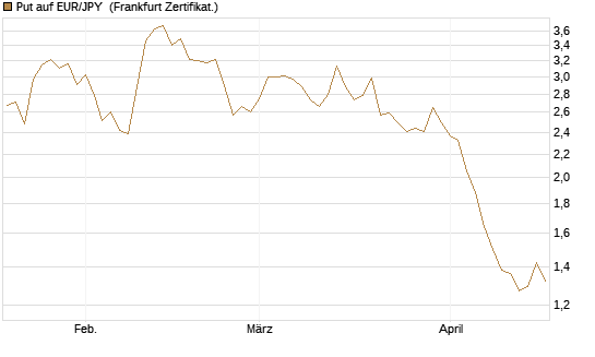 Put auf EUR/JPY [BNP Paribas Emissions- und Handelsges.] Chart