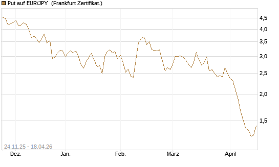 Put auf EUR/JPY [BNP Paribas Emissions- und Handelsges.] Chart