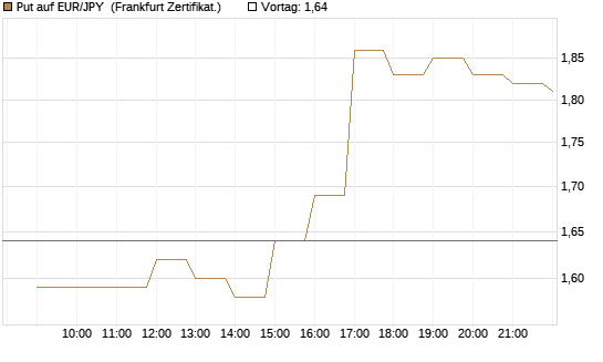 Put auf EUR/JPY [BNP Paribas Emissions- und Handelsges.] Chart