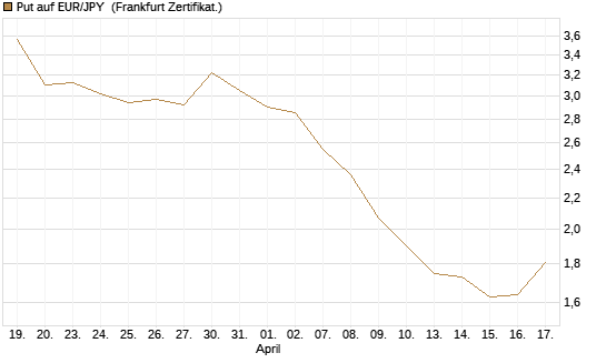 Put auf EUR/JPY [BNP Paribas Emissions- und Handelsges.] Chart