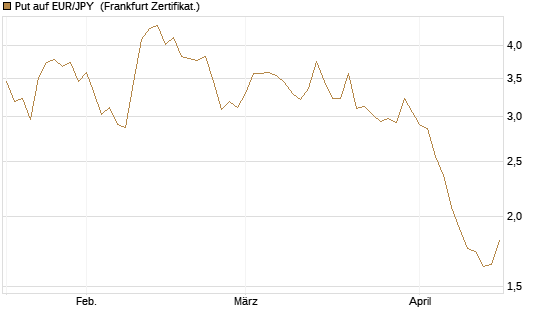 Put auf EUR/JPY [BNP Paribas Emissions- und Handelsges.] Chart