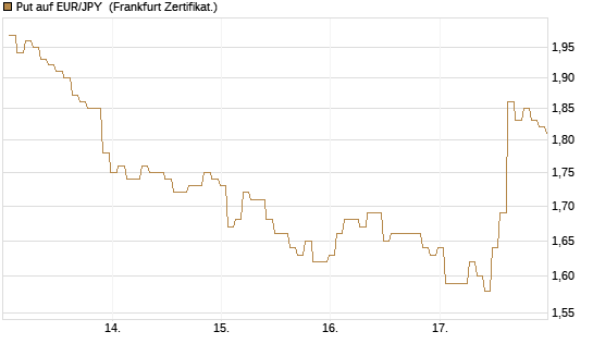 Put auf EUR/JPY [BNP Paribas Emissions- und Handelsges.] Chart