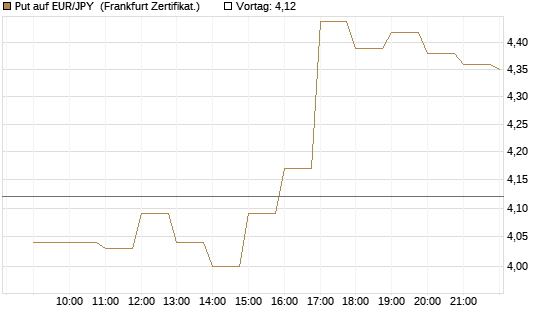 Put auf EUR/JPY [BNP Paribas Emissions- und Handelsges.] Chart