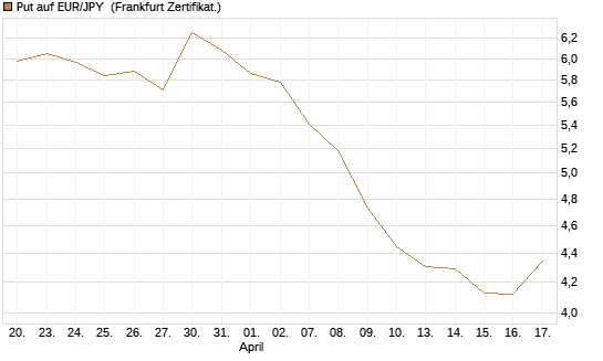 Put auf EUR/JPY [BNP Paribas Emissions- und Handelsges.] Chart