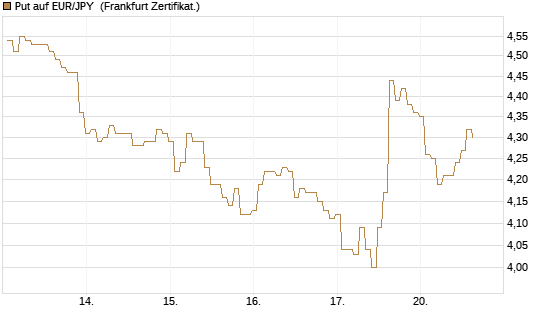 Put auf EUR/JPY [BNP Paribas Emissions- und Handelsges.] Chart