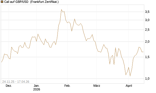 Call auf GBP/USD [BNP Paribas Emissions- und Handelsges.] Chart