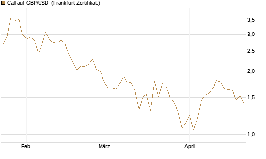 Call auf GBP/USD [BNP Paribas Emissions- und Handelsges.] Chart