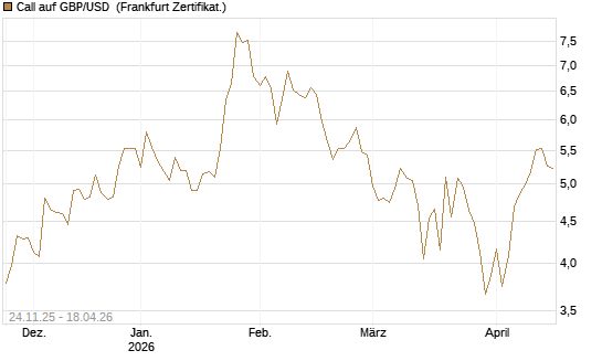 Call auf GBP/USD [BNP Paribas Emissions- und Handelsges.] Chart