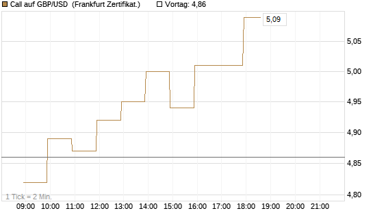 Call auf GBP/USD [BNP Paribas Emissions- und Handelsges.] Chart