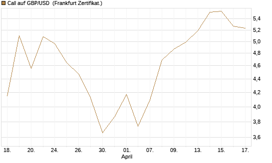 Call auf GBP/USD [BNP Paribas Emissions- und Handelsges.] Chart