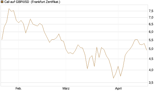 Call auf GBP/USD [BNP Paribas Emissions- und Handelsges.] Chart