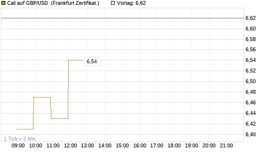 Call auf GBP/USD [BNP Paribas Emissions- und Handelsges.] Chart