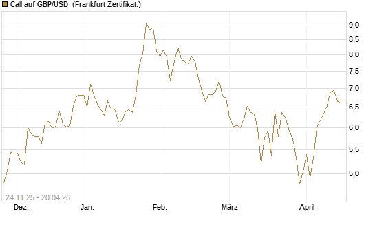 Call auf GBP/USD [BNP Paribas Emissions- und Handelsges.] Chart