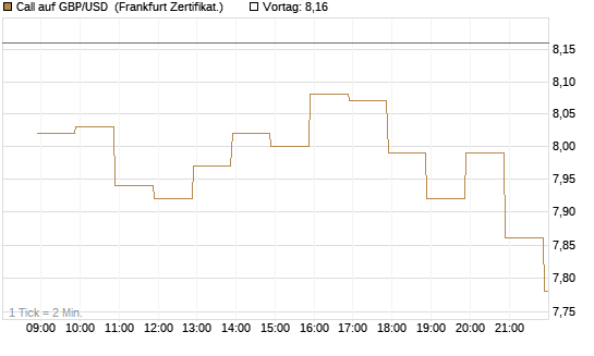 Call auf GBP/USD [BNP Paribas Emissions- und Handelsges.] Chart