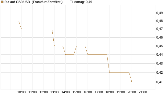 Put auf GBP/USD [BNP Paribas Emissions- und Handelsges.] Chart